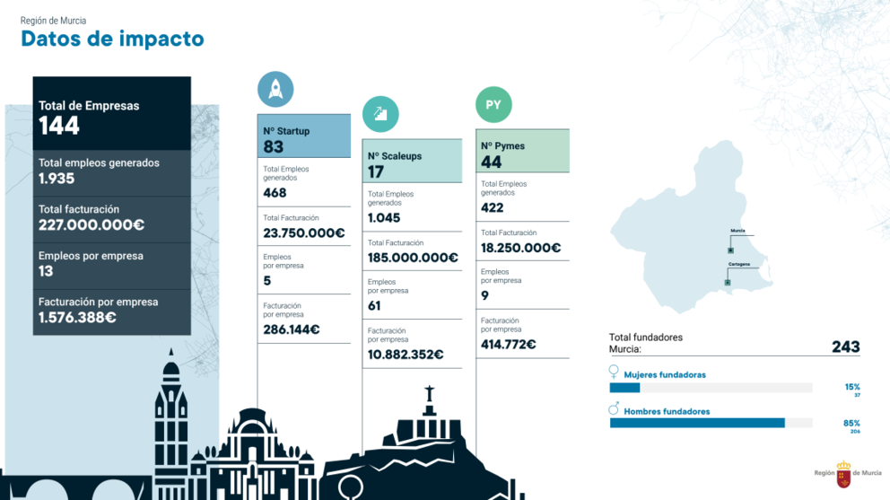 Infografía del ecosistema emprendedor de la Región.