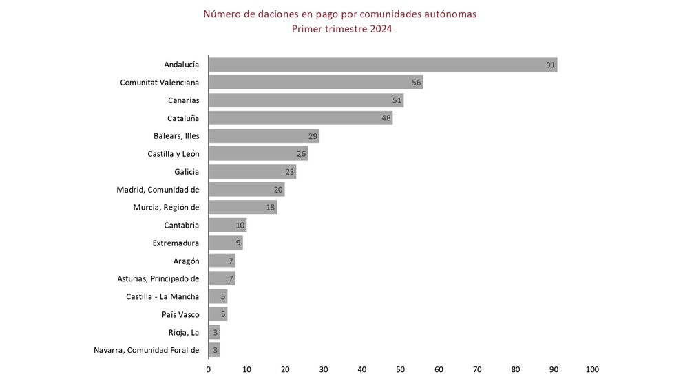 Número de daciones de pago por comunidades autónomas en el primer trimestre de 2024.