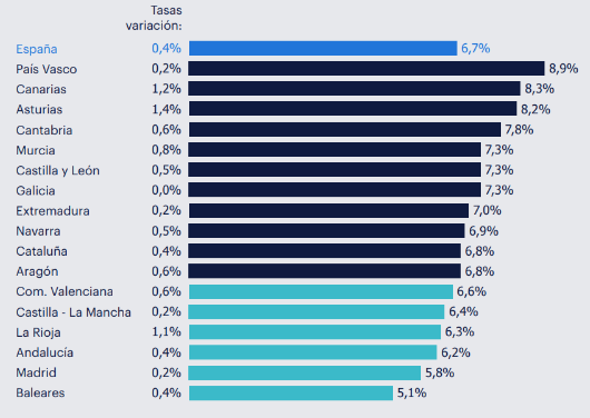 Tabla de Randstad que muestra los datos de absentismo por comunidades.