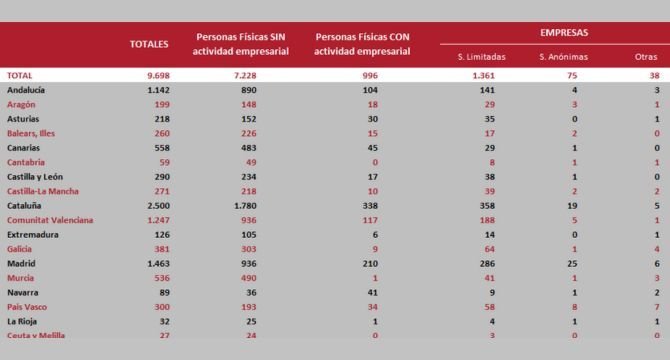 Tabla extraída del informe del Colegio de Registradores.