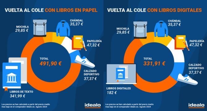 Infografía de los costes de la vuelta al cole.