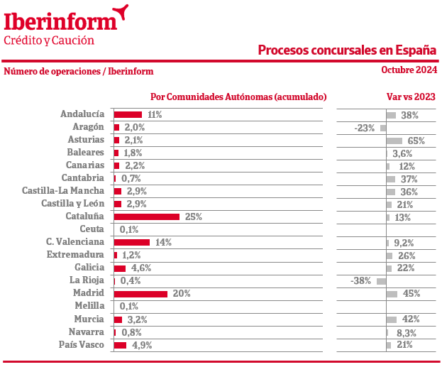 Concursos de acreedores por comunidades hasta octubre de 2024. (Iberinform)